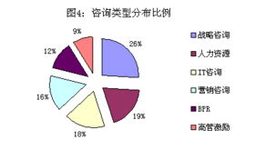 2003年度管理咨詢行業(yè)市場(chǎng)發(fā)展報(bào)告 聚焦企業(yè)市場(chǎng)開發(fā)咨詢的變革與趨勢(shì)